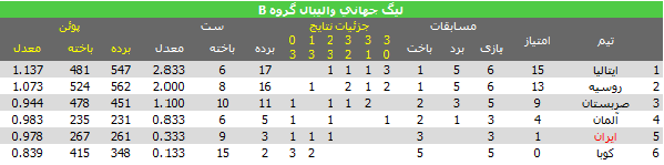 جدول رده بندی گروه B لیگ جهانی 2013 والیبال