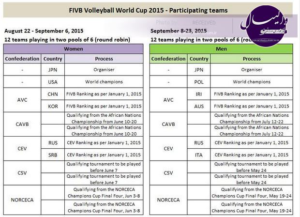 با اعلام Fivb؛ نحوه صعود تیم‌ها به جام جهانی والیبال 2015 ژاپن مشخص شد+جدول