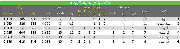 جدول گروه A در پایان روز اول هفته ی پنجم لیگ جهانی والیبال