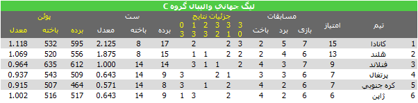 جدول گروه C در پایان روز اول هفته ی پنجم لیگ جهانی والیبال